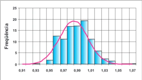 Figura 6 - Distribuição de freqüência e PDF do coeficiente profissional P (fase inelástica).