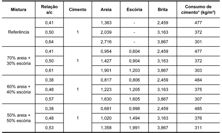 Tabela 2 - Proporção dos materiais e consumo de cimento dos concretos produzidos.