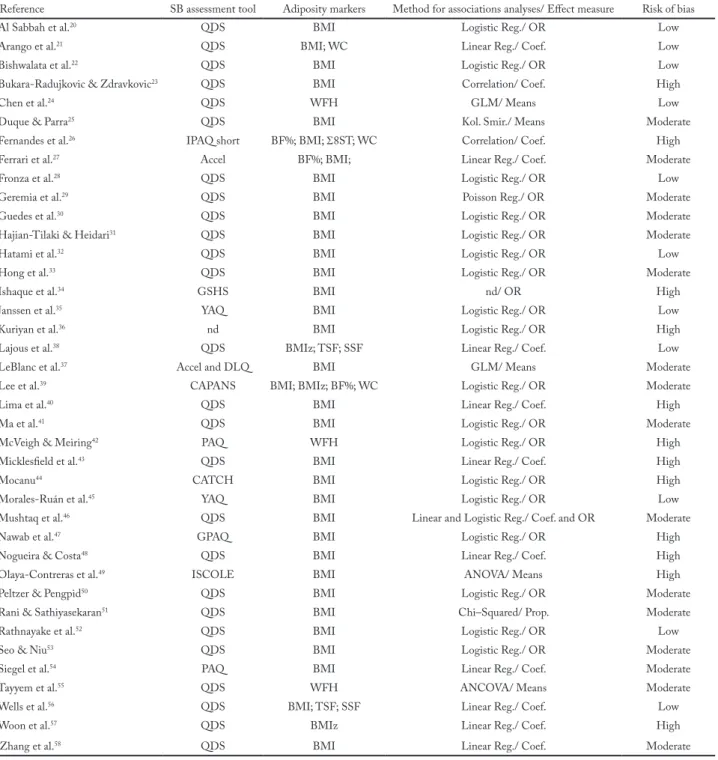 Table 2 – Methodological characteristics of included studies (n = 39).