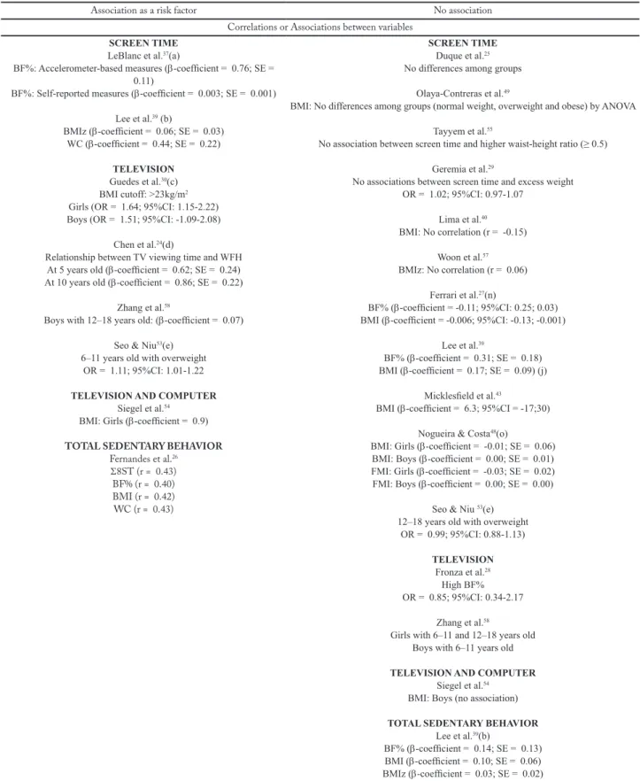 Table 3 – Synthesis of the relationships between sedentary behavior and high levels of weight in children and adolescents from low-and-mid- low-and-mid-dle income countries