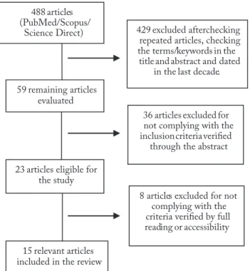 Figure 1 – Article selection process.