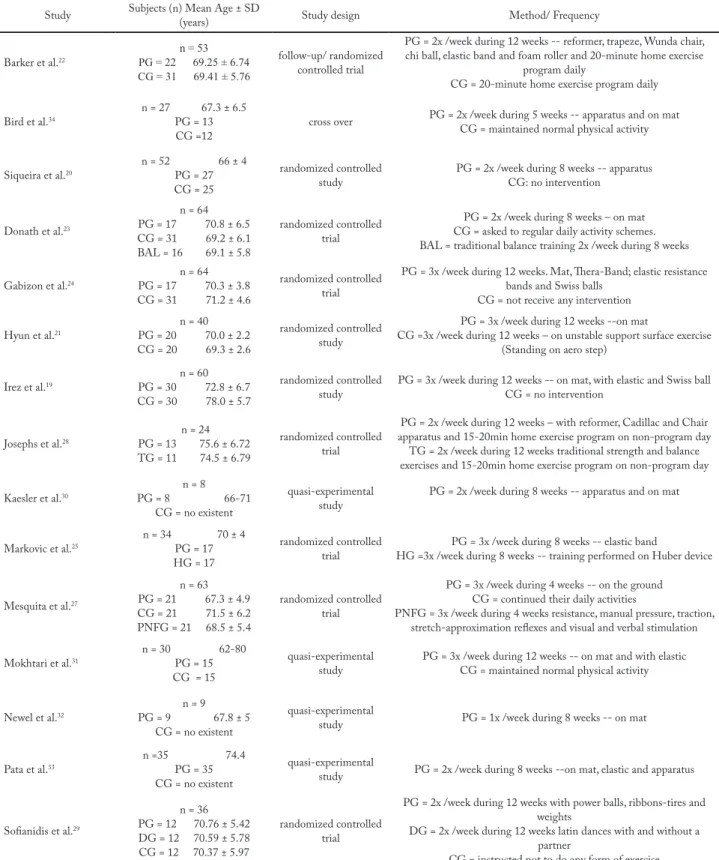 Table 2 - Methodological description of included articles.