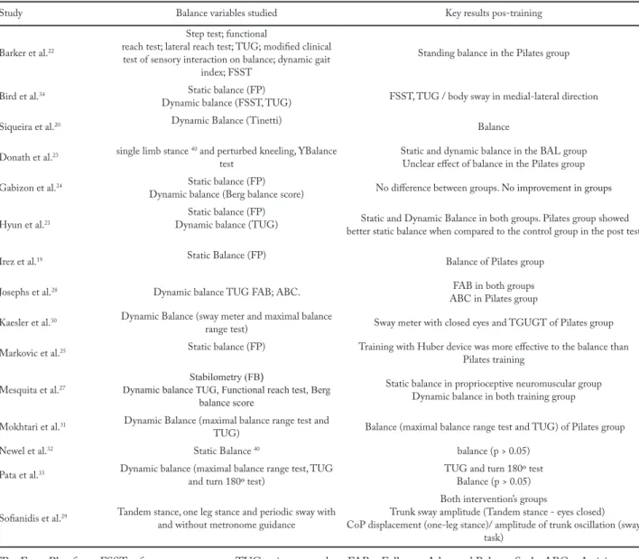 Table 3 – Balance variables and outcomes description of included articles. 