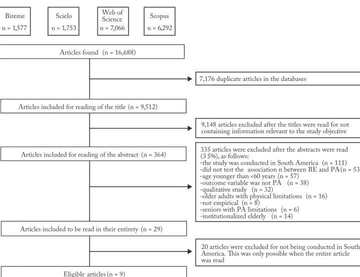 Figure 1 – Flowchart of the selection and exclusion of studies on the built environment and physical activity level in South American seniors, 2017.