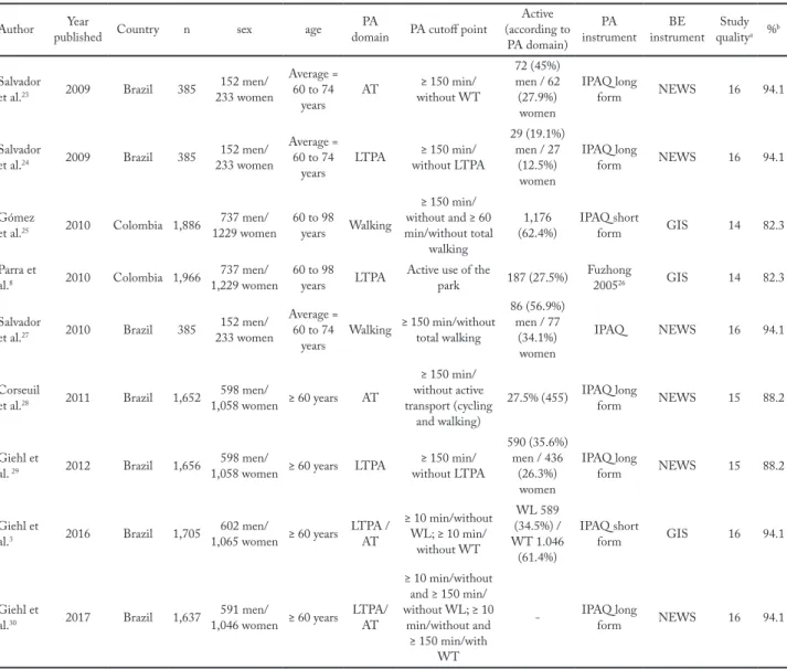 Table 1 – Studies that associated the built environment and physical activity level in South American seniors (n = 9)