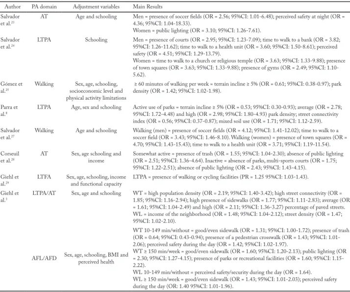 Table 2 – Built environment variables associated with levels of physical activity (n = 9).