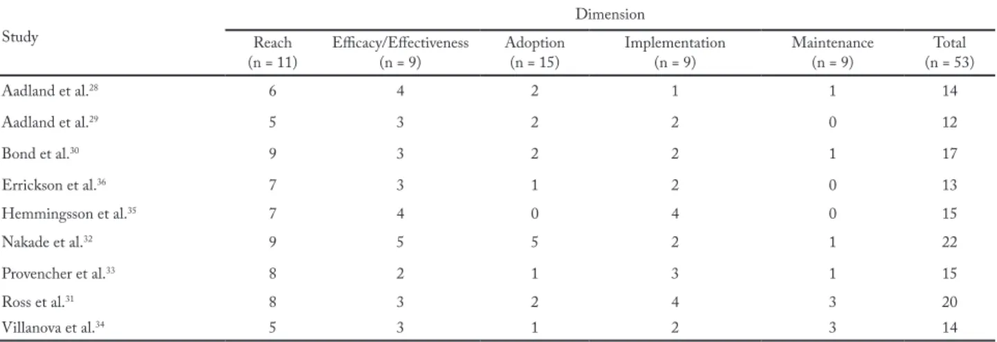 Table 2 – Indicators of the RE-AIM model dimensions (n = 9), 2017.