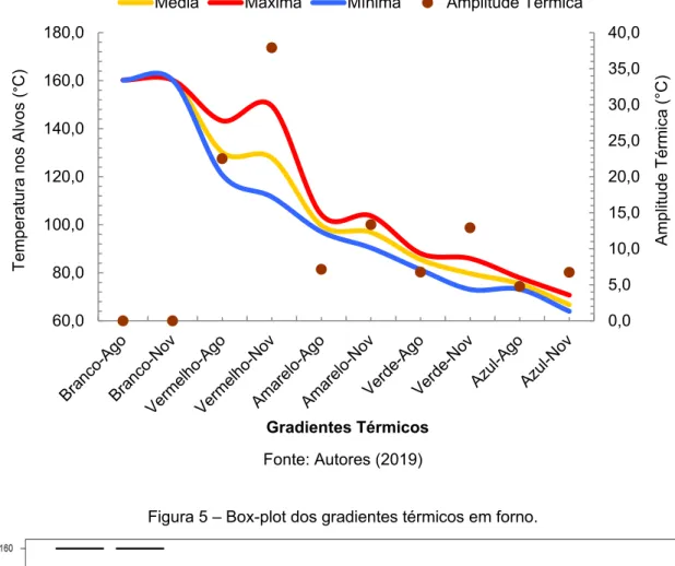 Figura 5 – Box-plot dos gradientes térmicos em forno. 