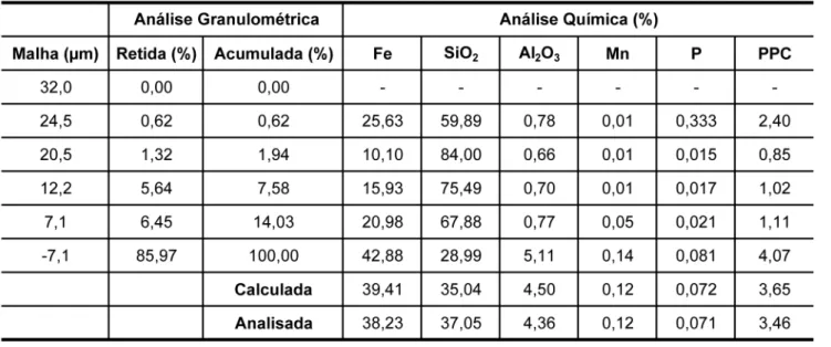 Tabela 1 – Análise granuloquímica.