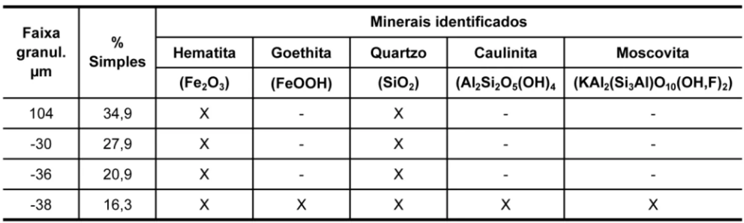 Tabela 3 - Composição mineralógica do minério de ferro por faixa granulométrica.