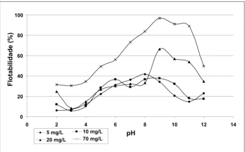 Figura 3 - Relação entre a dosagem de oleato de sódio e a flotabilidade do quartzo em função do pH.
