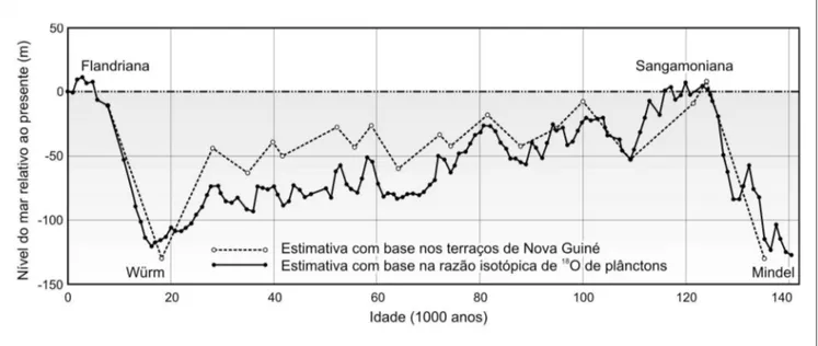 Figura 11 - Variação do nível do mar nos últimos 140 mil anos conforme Shackelton (1987).