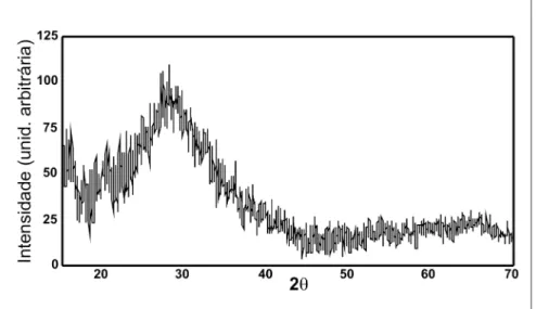 Figura 1- Difratograma de raios X de sílica calcinada a 700ºC.