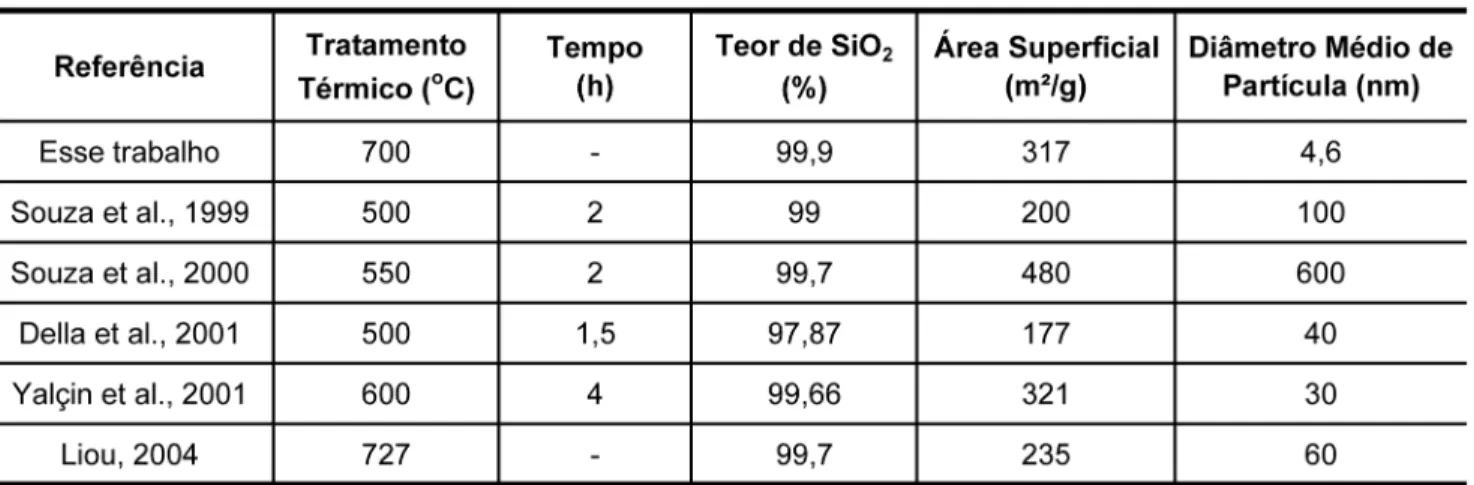 Tabela 1 - Comparação entre o teor de pureza, área superficial e diâmetro médio de partícula com dados disponíveis na literatura.