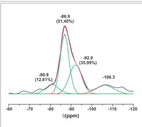 Figura 4 - Espectro de MAS RMN de  29 Si da mulita sintetizada. Estão indicados os sítios típicos do Si na mulita: -80,8 ppm, -86,9 ppm e -92ppm, com evidência de Si em sílica amorfa em -106,3 ppm.