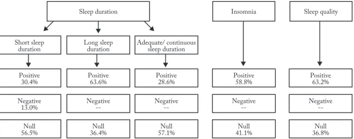 Figure 2 shows the results found in this review. 