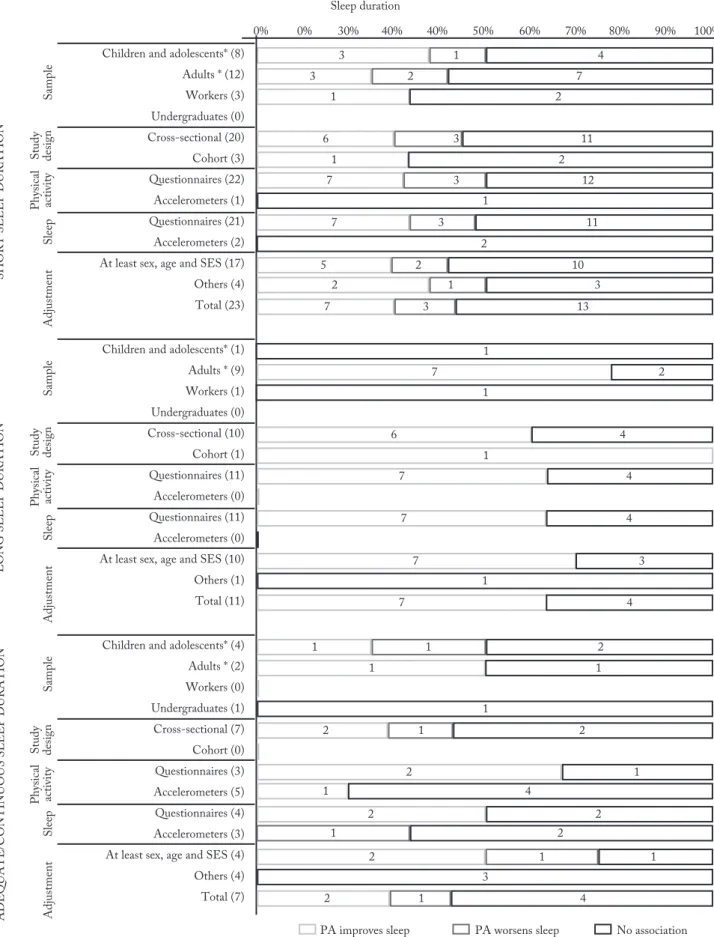 Figure 3 – Effects of physical activity on sleep duration according to study characteristics.