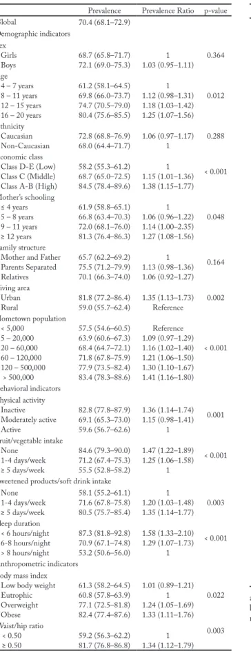 Table 4 – Hierarchized multiple logistic regression for demographic  (level 1), behavioral (level 2) and anthropometric (level 3) correlated  of excessive screen time of schoolchildren from Paraná state, Brazil,  2014.