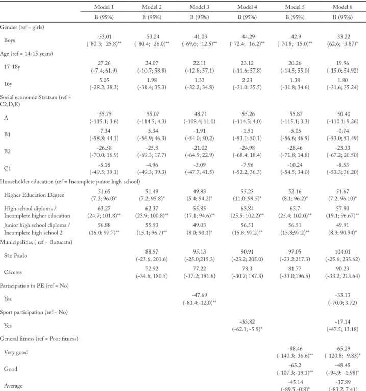 Table 3). Boys presented less sitting time than girls on  weekdays but not on weekend in all adjustment  mod-els