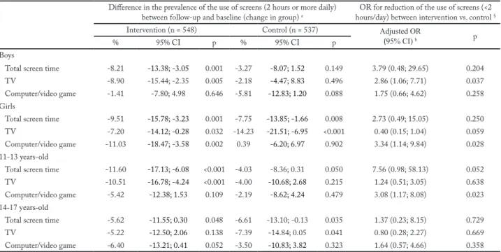 Table 2 – Effect of intervention on the proportion of students using screens (TV, computer / video game, total screen time) for 2 hours or  more per day