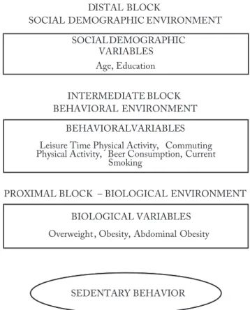 Figure 1 – A hierarchical ecological model for the analysis of factors  associated with sedentary behavior in adults from the ELSA-BRASIL.