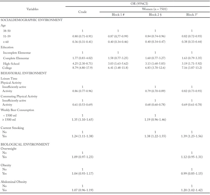 Table 2 – The association between sedentary behavior and selected variables among men
