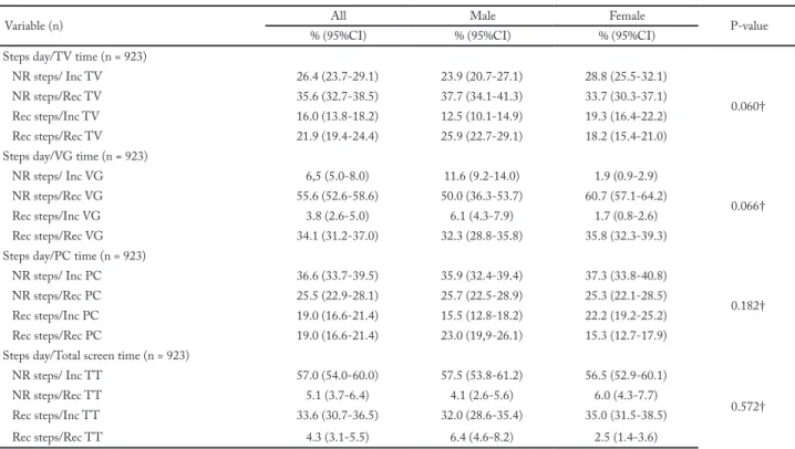 Table 2 – Distribution of cardiovascular risk factors according steps per day and different types of screen time in whole sample and by sex