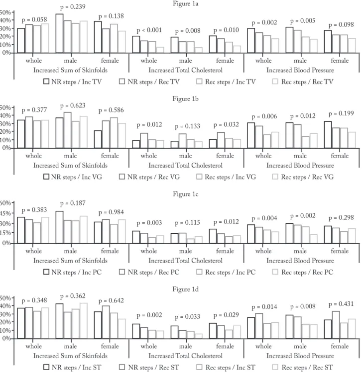 Figure 1 – Distribution of cardiovascular risk factors according categories of combined steps per day/different types of screen in whole sample  and by sex