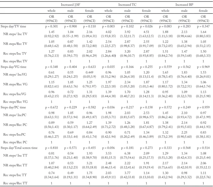 Table 4 – Adjusted associations of combined steps per day and different types of screen with cardiovascular risk factors in whole sample and  by sex