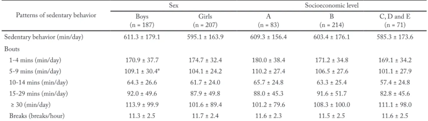 Table 2 – Pattern of sedentary behavior according to sex and socioeconomic level. 