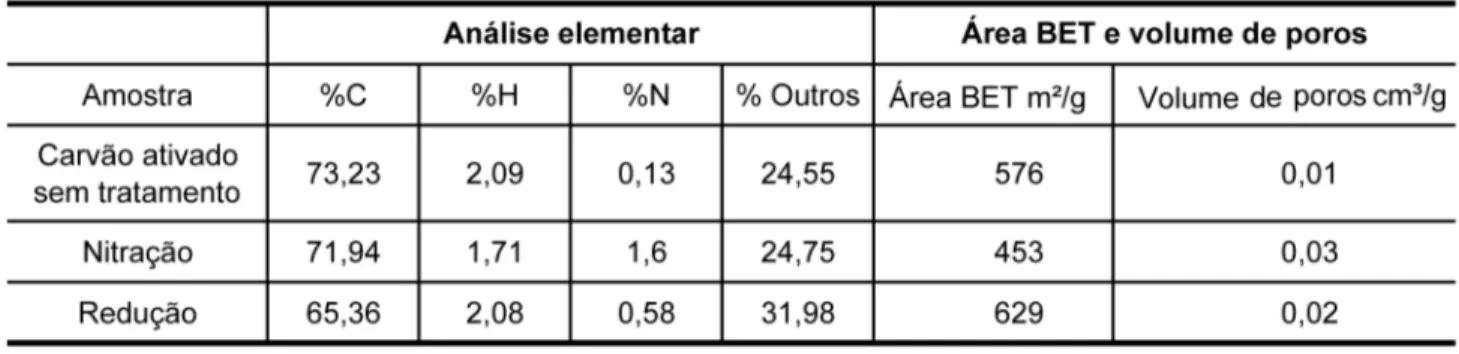 Tabela 1 - Análise elementar, área superficial BET e volume de poros do carvão sem tratamento, do carvão nitrado e reduzido.