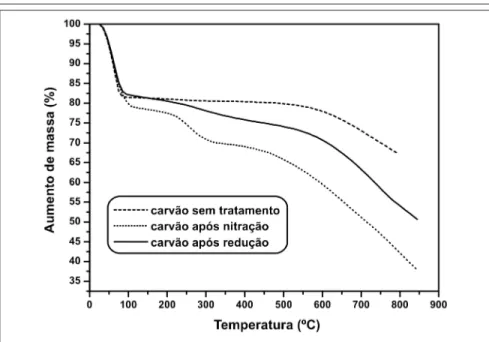 Figura 1 - Curvas TG do carvão sem tratamento, após nitração e após redução.