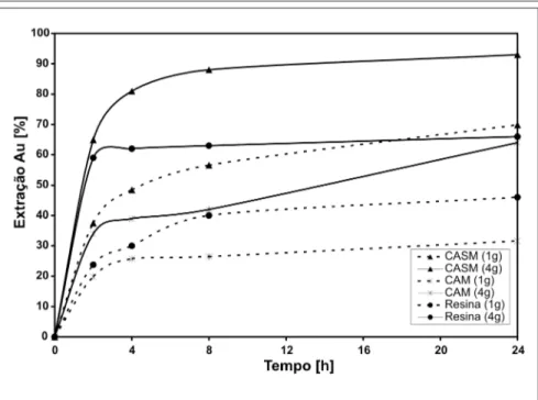 Figura 3 - Extração de Au, 0,20 mg/L, em solução contendo 1 e 4g de CASM, CAM e resina,  em 1 litro de solução, e em função do tempo de adsorção e pH em torno de 10,5.