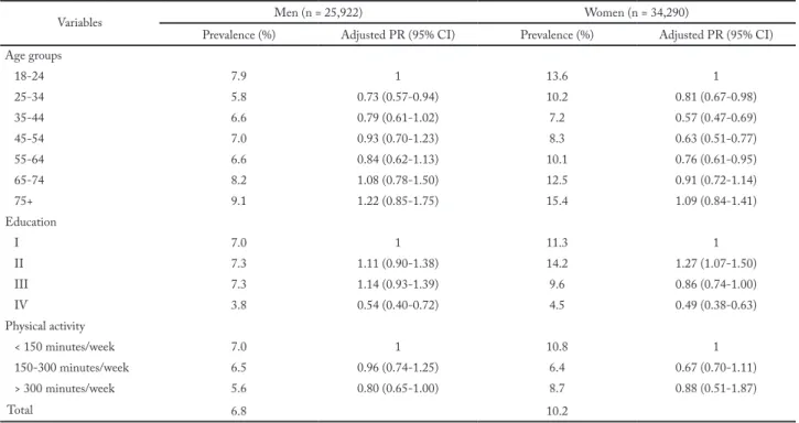 Table 2 – Prevalence of very high television viewing time (&gt; 5 hours/day) and factors associated for men and women according to age, educa- educa-tion and physical activity