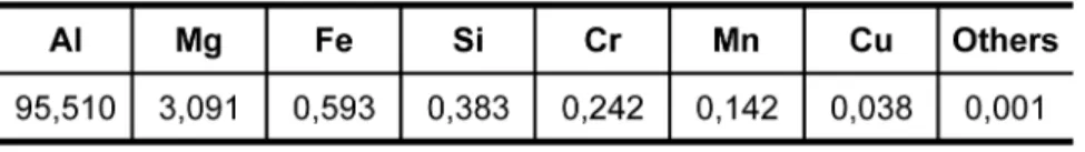 Table 1 - Chemical composition of AA 5052 alloy.