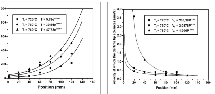 Figure 4 - Variation curves of liquidus isotherm positions in function of time for the three different overheating ranges - AA 5O52 alloy.