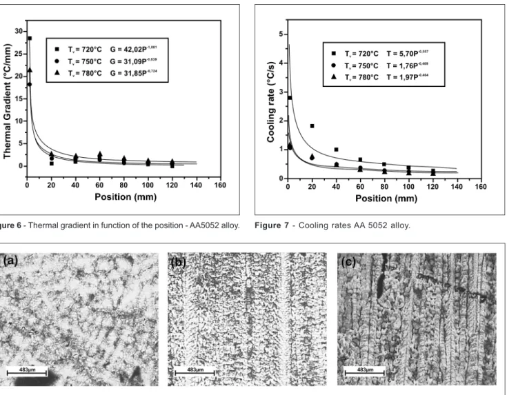 Figure 6 - Thermal gradient in function of the position - AA5052 alloy. Figure 7 - Cooling rates AA 5052 alloy.