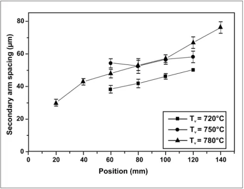 Figure 9 - Secondary arm spacing.