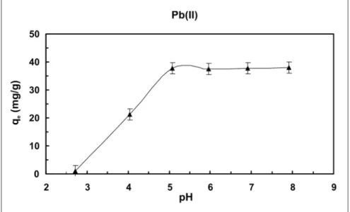 Figura 1 - Efeito do pH na biossorção de Pb(II) por R. Opacus (concentração inicial de metal: 20 mg.L -1 ; concentração de biomassa: 1,0 g.L -1 ; velocidade de agitação: 150 rpm;
