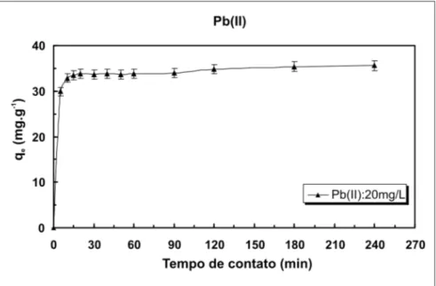 Figura 3 - Efeito do tempo de contato na biossorção de íons Pb(II) pelo R. opacus (concentração biomassa: 2 g.L -1 ; pH: 5,0; velocidade de agitação: 150 rpm).