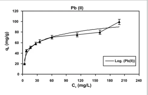 Figura 4 - Isoterma de adsorção para o Pb(II) em R. opacus (concentração de biomassa:
