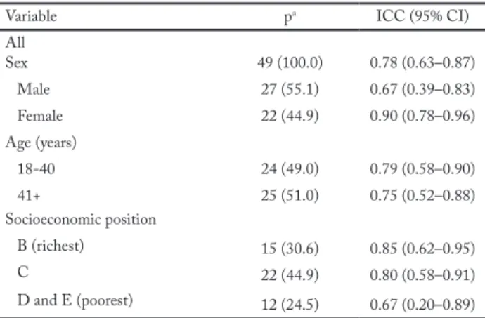 Figure 1 – Intraclass correlation coefficient for the total physical  activity and divided by domains (Arroio do Padre, Brazil, 2015).