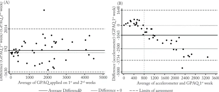 Figure 2 – Bland and Altman’s plots analyzing the minutes per week agreement between (A) GPAQ’s applied with a one-week interval, and  (B) accelerometer and GPAQ applied on the first week (Arroio do Padre, Brazil, 2015).