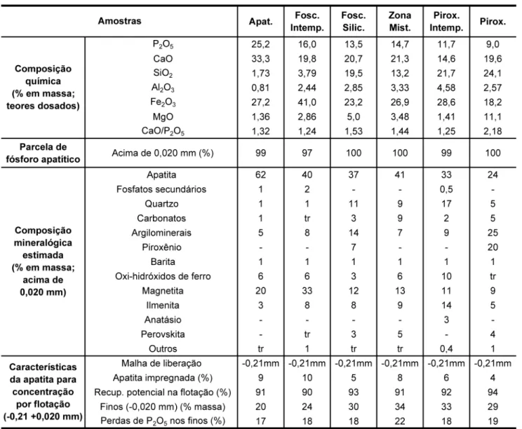 Tabela 2 - Comparação entre as principais características das amostras estudadas.