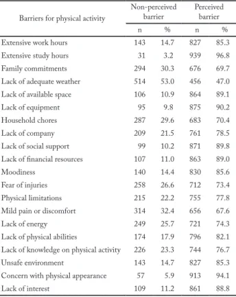 Table 2 – Identification of perceived barriers for physical activity  among older adults in the city of Maringá, Paraná, Brazil (n = 960).