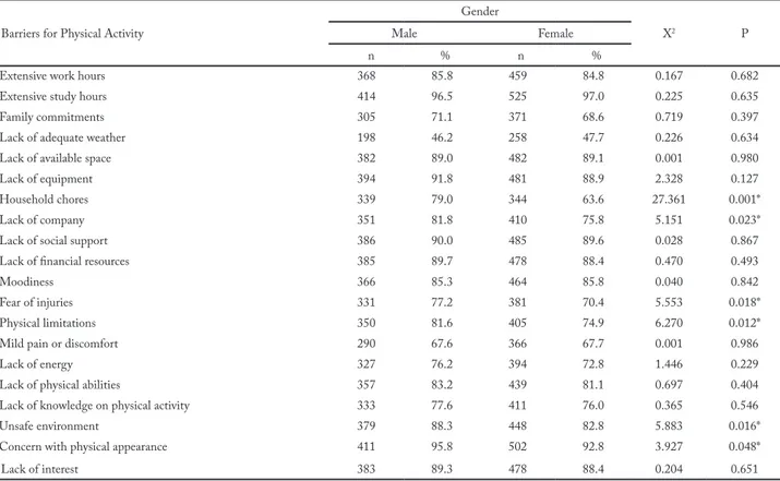 Table 3 – Perceived barriers for physical activity among older adults in the city of Maringá, Paraná, Brazil, stratified by gender (n = 960).