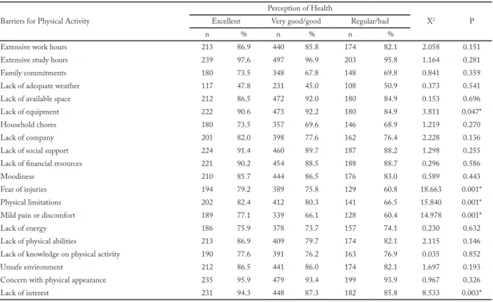 Table 5 – Perceived barriers for physical activity among older adults in the city of Maringá, Paraná, Brazil, stratified by perception of health   (n = 960).