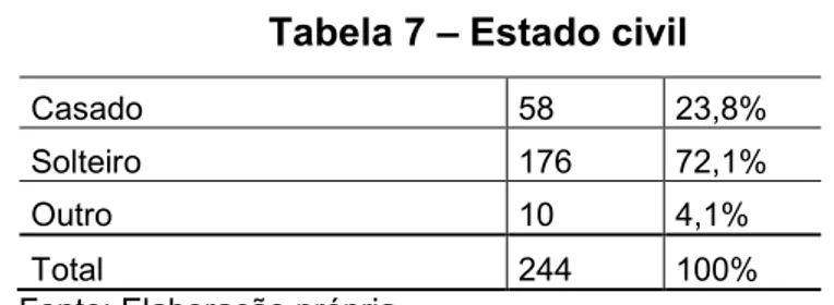 Tabela 7 – Renda familiar 