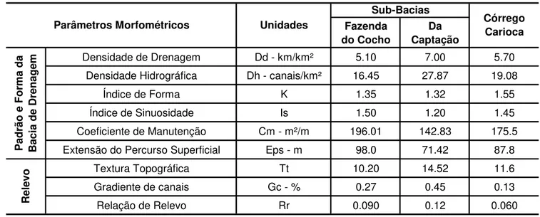 Tabela 4 - Dados morfométricos das sub-bacias dos córregos Fazenda do Cocho e da Captação, afluentes do córrego Carioca.