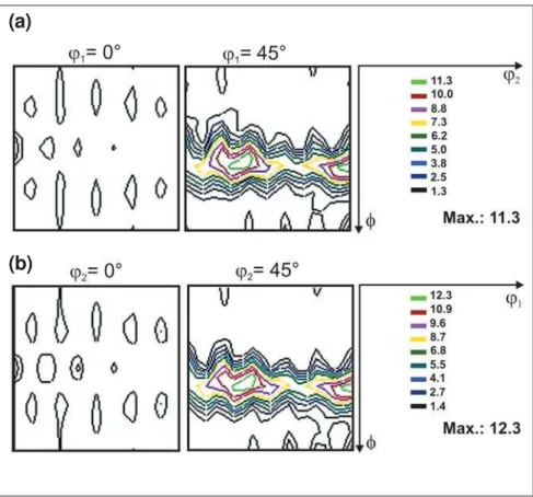 Figura 7 - Evolução da intensidade das fibras α e γ para as diferentes condições estudadas.